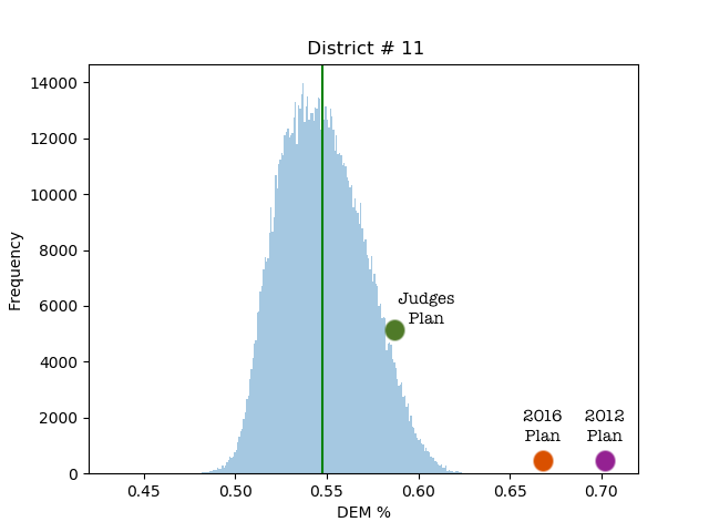A bell curve with two outlier points labeled 2012 Plan and 2016 plan, and one point labeled Judges' Plan close to the center